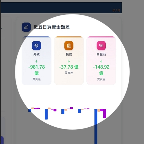 三大法人近五日買賣差