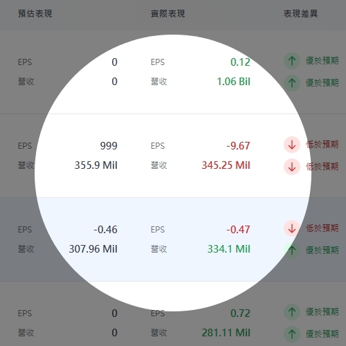 美國重點公司財報